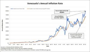As 2018 came to a close, Steve Hanke measured Venezuela's hyperinflation to reach 80,000%/yr after applying Purchasing Power Parity (Forbes).