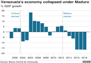 Since Maduro's election in 2013, the Venezuelan economy has dramatically declined into deep recession (BBC, Banco Central de Venezuela).